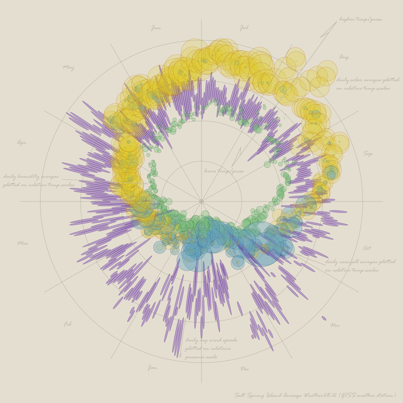 Salish Sea Climate Mandala — radial visualization of five-year daily weather averages